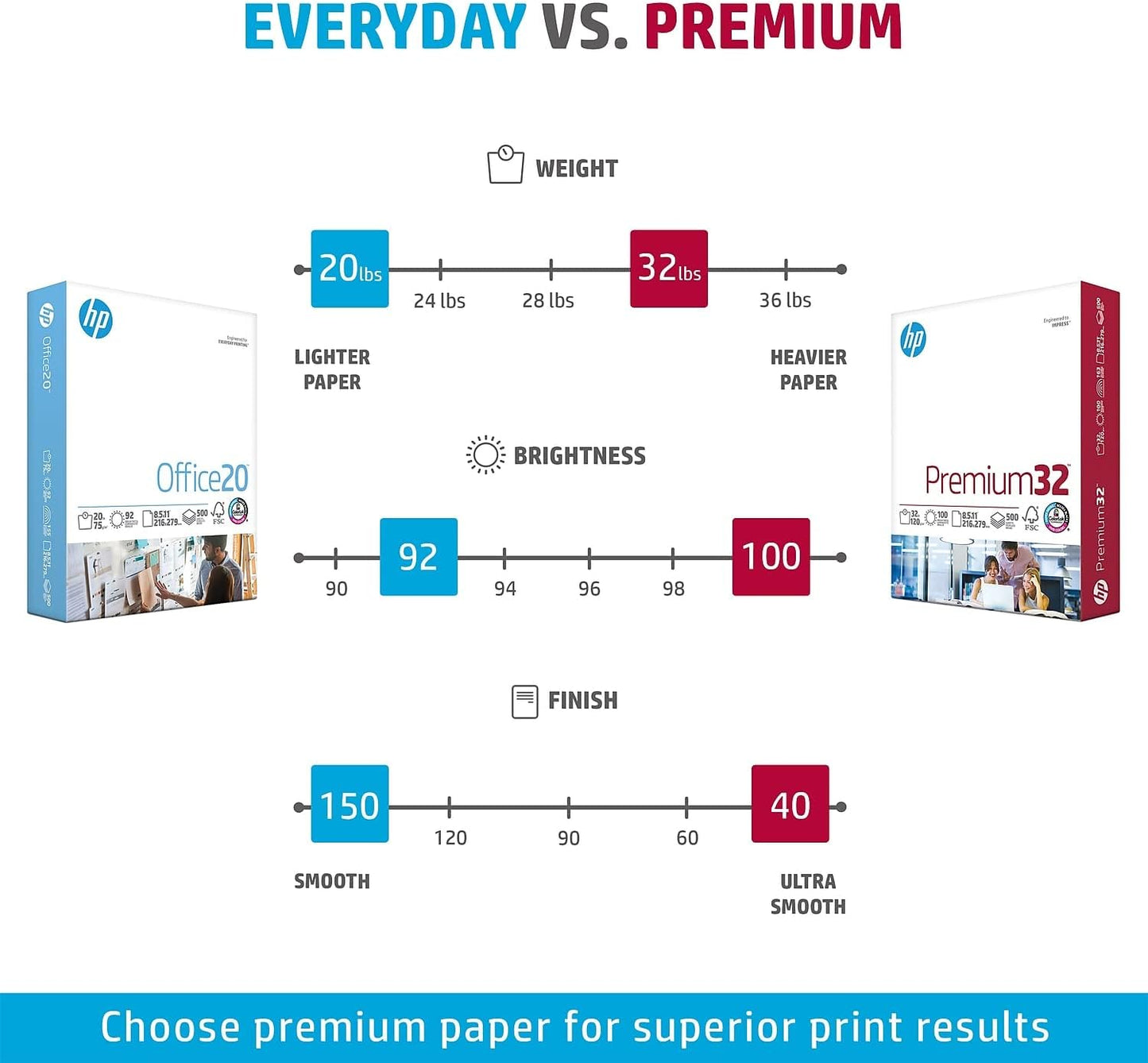 HP Printer Paper | 8.5 x 11 Paper | Premium 24 lb | 1 Ream - 500 Sheets | 100 Bright | Made in USA - FSC Certified | 112400R