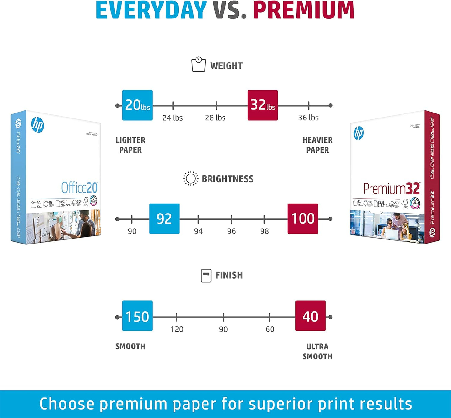 HP Printer Paper | 8.5 x 11 Paper | Premium 24 lb | 1 Ream - 500 Sheets | 100 Bright | Made in USA - FSC Certified | 112400R