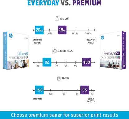 HP Printer Paper | 8.5 x 11 Paper | Premium 24 lb | 1 Ream - 500 Sheets | 100 Bright | Made in USA - FSC Certified | 112400R