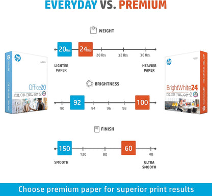 HP Paper Printer Paper 8.5x11 Office 20 lb 5 Ream Case 2500 Sheets 92 Bright Made in USA FSC Certified Copy Paper HP Compatible 112150C