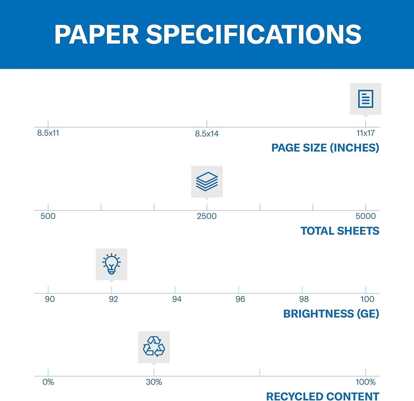 Hammermill Printer Paper, Great White 30% Recycled Paper, 8.5 x 11 - 3 Ream (1,500 Sheets) - 92 Bright, Made in the USA